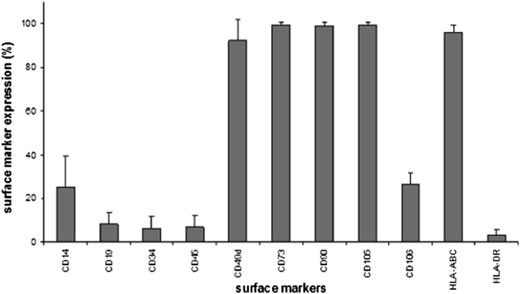 Column diagram on flow cytometry data of adipose-derived stem cells. Columns illustrate mean surface marker expression levels with standard deviation error bars of all patient samples.
