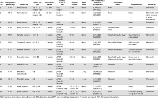 Details of 13 cases with cranio-maxillofacial skeletal defects treated with good manufacturing practice-level adipose stem cells
