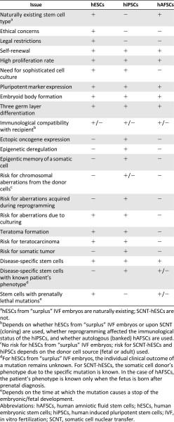 Comparison of human embryonic stem cells, induced pluripotent stem cells, and amniotic fluid stem cells