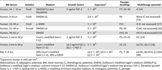 Effect of prolonged monolayer expansion on mesenchymal stem/stromal cell multilineage potential