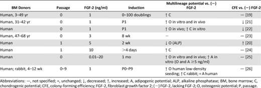Effects of FGF-2 on mesenchymal stem/stromal cell progenitor potency