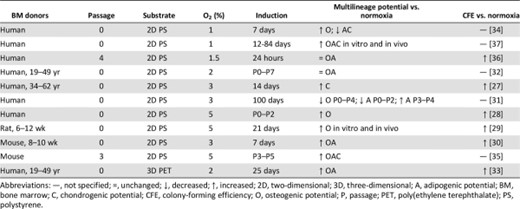 Effects of hypoxia on mesenchymal stem/stromal cell progenitor potency