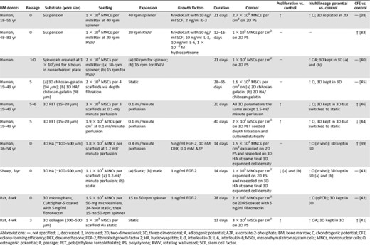 Effects of 3D expansion on mesenchymal stem/stromal cell progenitor potency