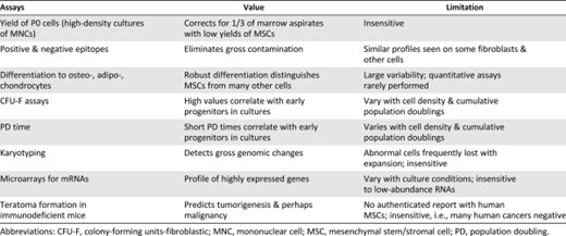 Commonly used assays for preparations of MSCs from human bone marrow