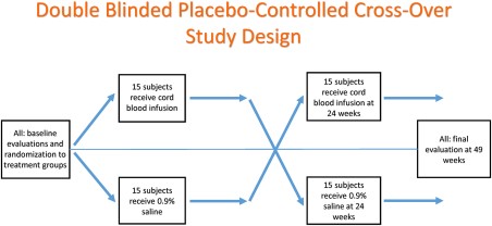 Study design for randomized, double-blinded, placebo-controlled, crossover study to assess the safety and efficacy of stem cells from autologous umbilical cord blood to improve core symptoms in children with autism spectrum disorder.
