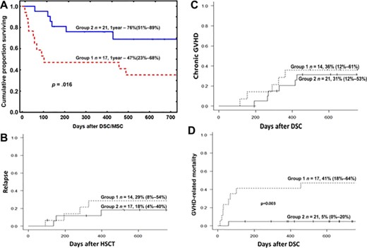 (A): Kaplan-Meier estimate of the overall survival of patients with severe acute GVHD who were treated with DSCs. The patients were divided into two groups based on differences in the cell handling procedure (Table 1). Group 2 had a significantly higher chance of survival than group 1 (p = .016). There were no significant differences in the relapse incidence (B) or incidence of chronic GVHD (C) between the two groups. (D): The relative risk of having GVHD symptoms at the time of death was significantly higher for the patients in group 1 (p = .016). Abbreviations: DSC, decidua stromal cell; GVHD, graft-versus-host disease; HSCT, allogeneic hematopoietic stem cell transplantation; MSC, mesenchymal stromal cell.