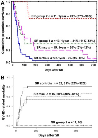 (A): Kaplan-Meier estimate of the overall survival of patients with acute SR GVHD treated with decidua stromal cells and SR controls. SR group 2 had a significantly higher chance of survival than SR group 1 (p = .02), MSC-treated patients (p = .0015), and the SR controls (p < .001). (B): The relative risk of having GVHD symptoms at the time of death was significantly higher for SR group 1, MSC group, and the SR controls than for SR group 2, (p < .01; p < .01, and p < .001, respectively). Abbreviations: GVHD, graft-versus-host disease; SR, steroid refractory; MSC, mesenchymal stromal cell.