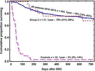 Kaplan-Meier estimate of the overall survival of patients with severe acute graft-versus-host disease treated with DSCs (group 2) and historic controls (2000–2010) compared with that in all patients who were transplanted at our center in the period 2010–2015. The chance of survival for group 2 was similar to that for all the patients treated at our center and was significantly better than historical control group (p < .001). Abbreviations: DSC, decidua stromal cell.