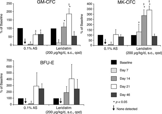 Effect of leridistim administration on the bone marrow-derived concentration of GM-CFC, MK-CFC, and BFU-E 600 cGy x-irradiated rhesus monkeys.  Clonogenic activity (CFCs/105 MNCs) was observed preirradiation (baseline) and on days 7, 14, 21, and 46 post-exposure. Animals were administered s.c. leridistim in either 200 μg/kg in a qod (n = 8) or 50 μg/kg/d in a qd (n = 7) schedule or autologous serum (AS) (0.1%) as a control protein (n = 9) as described in Materials and Methods. All animals were assayed at each time point indicated. Data are reported as mean percent of baseline values ± SE. *denotes significant difference from time matched control values (p ≤ 0.05); ‡ denotes significant difference from baseline values (p < 0.05); ↓ denotes zero values.