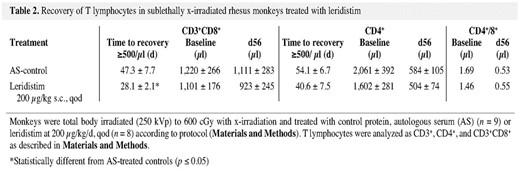Recovery of T lymphocytes in sublethally x-irradiated rhesus monkeys treated with leridistim