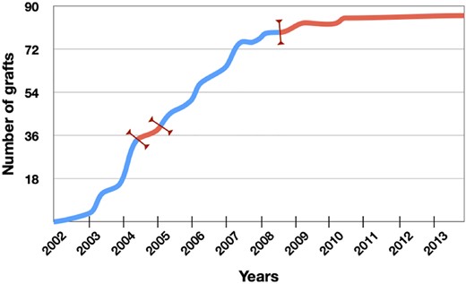 Detrimental impact of regulatory uncertainty on inclusion of participants in the surgical arm of multicenter intracerebral transplant in Huntington's disease (MIG-HD). Red portions of the curve indicate the periods where regulatory and institutional issues impacted on the trial (trial suspension, delays in obtaining authorizations for adapting to regulatory changes, changes in French law with respect to serological testing)