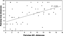 AIC differences and phylogeny estimation. For each pair of models out of the 11 models with noticeable AICc support, we calculated the differences in AIC scores (Pairwise AICc distances) and the Robinson and Foulds (1981) tree distances (Pairwise tree distances) using AICc scores calculated on a NJ-JC tree.