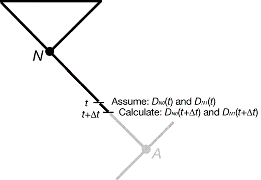 沿树的分支计算观察到的树和字符状态的概率（D）。我们假设我们知道分支上时间t的D，并尝试计算时间t+Δt的D。