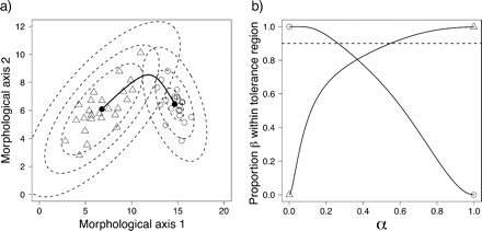 Numerical example of multivariate normal mixtures and tolerance regions. a) Estimated multivariate means (closed circles) and ridgeline manifold (black continuous line) based on simulated random samples (same as in Fig. 2b) from the two hypothesized species in Figure 2a. Dashed lines delimit three elliptical tolerance regions for each sample. These six tolerance regions form three pairs, each pair sharing a single point in the ridgeline manifold (corresponding to a single value of α). b) The continuous lines show, for different values of α along the ridgeline manifold (in the abscissa), the estimated proportion β (in the ordinate) covered with confidence γ = 0.95 by the two elliptical tolerance regions sharing a single point in the ridgeline manifold. Open triangles mark the ends of the line representing one hypothesized species and open circles for the other. The horizontal dotted line marks proportion β = 0.9.