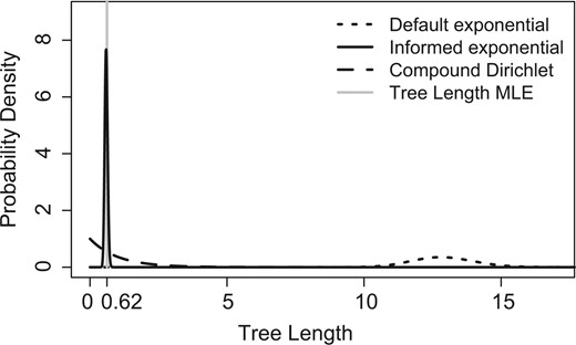 Comparison of tree-length prior distributions for default and informed exponential branch-length priors, as well as the default compound Dirichlet tree-length prior, to the MLE for Acris tree length. The informed exponential was parameterized using TreeBASE data set S1800 obtained from EmpPrior.