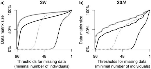  As the tolerance for missing data increases, the size of the data matrix increases (presented as the percentage of the original 10,000 independent loci retained). The data set size changes exponentially for recently diverged taxa a) compared with a more linear rate of increase for older species divergences b), as shown for a total tree depth of 2 N and 20 N , respectively. The thick gray line in each plot represents the amount of missing data due to mutations at enzyme-recognition sites. The thin black line (which mostly overlaps with the thick gray line) shows the amount of additional missing data generated during sequencing when targeted coverage is 5 × , and the thick black line represents the amount of missing data after data processing. In each plot, the changes in the size of data sets with reduced coverage (i.e., 1  ×  coverage) is shown by the thin dashed line, and the thick dashed line shows the corresponding amount of missing data after data processing for a data set with 1  ×  coverage. 