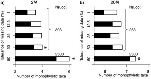  The number of monophyletic taxa on ML gene tree estimated for each of the data sets with different sizes and different tolerances of missing data (i.e., different mutational spectrums). For a given number of loci, fewer monophyletic taxa were detected in data sets that only include loci with almost no missing data. The number of monophyletic taxa also depends on the data set size and the timing of species divergence, with fewer monophyletic taxa identified for the shallow divergent history of 2 N (a) compared with the deeper divergent history 20 N (b). The number of monophyletic taxa and the number of loci are averages across 20 species trees used in the simulations. The black proportion of the bars represents the average number of well-supported monophyletic taxa (bootstrap values ≥70%); the asterisks mark the data sets with significant increases in the number of monophyletic taxa compared with the conservative approach of tolerating only 1% missing data (based on a Wilcoxon-paired sign rank test). 