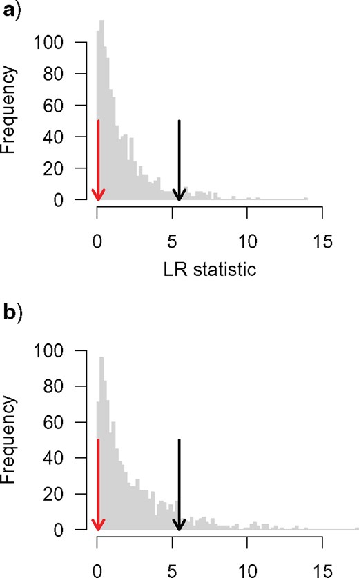Parametric bootstrapping of diversification rate models. (a) The distribution of LR statistics comparing the fit of CR1 to CR0 when CR0 is the true model shows that the critical value for rejecting CR0 at the $\alpha = 0.05$ level is larger than implied by a chi-squared distribution with one degree of freedom, and further increases confidence in rejecting a diversity dependent process. However, (b) shows that power to detect a true diversity dependent process is, in this case, also low. In both plots, the red/dark grey arrow shows the empirically derived LR statistic while the black arrow shows the critical value required to reject the null constant rates model derived from parametric bootstrapping.