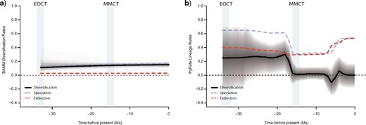 Rate-through-time plot in extant musteloids using BAMM (a) and in fossil musteloids using PyRate (b). Net diversification rates are shown in black, speciation rates in blue/light grey, and extinction rates in red/dark grey. The grayscale shading illustrates the 95% credible interval for net diversification. EOCT$=$ Eocene–Oligocene Climate Transition; MMCT $=$ Mid-Miocene Climate Transition.