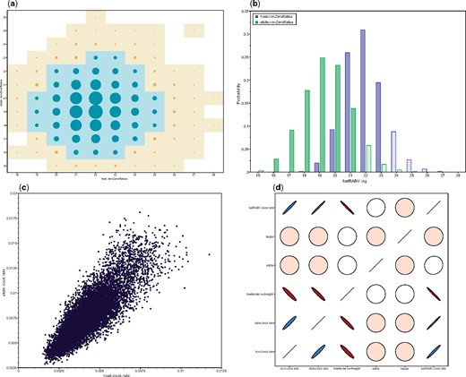 Multi-parameter visualizations of: a) the joint probability distribution of two integer variables through a bubble chart; b) the marginal density of multiple integer or categorical variables through frequency plots; c) two continuous variables through a classic scatter or correlation plot; d) multiple ($>2$) continuous variables using large correlation matrices.