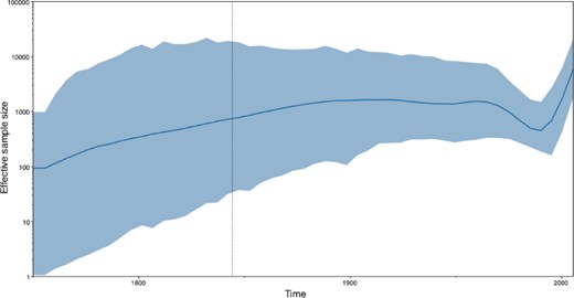 Estimating the effective population sizes over time using a Bayesian skygrid demographic reconstruction for rabies virus in North America.