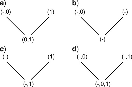 First downpass procedures. Where both descendants have an applicable state, but only one has the inapplicable state, reconstruct the node as having all of the applicable states (a); where both descendants have only the inapplicable state in common, the node is reconstructed with the inapplicable state only (b); where one descendant has only the inapplicable state, and the other has any applicable state(s), the node is reconstructed as all the applicable and inapplicable states (c); where both descendants have the inapplicable state, as well as applicable states, reconstruct the node as having all descendant states (d).