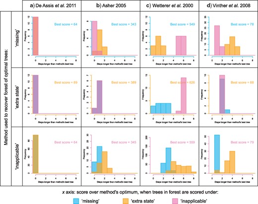 Different methods recover different optimal tree sets. Each histogram details the distribution of tree scores when each of the optimal trees recovered under method P is scored using method Q. Scores are presented relative to the lowest score recovered by method Q for each data set. Histograms for all examined data sets are presented in the Supplementary material.