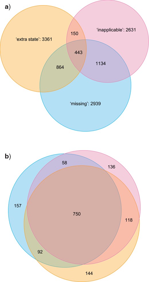 Venn diagrams depicting (a) proportions of optimal trees that are optimal under one, two, or three methods; b) proportion of nodes present in every optimal tree recovered under one, two, or three methods. Results are summed across all data sets; figures for individual data sets are available in the Supplementary material.