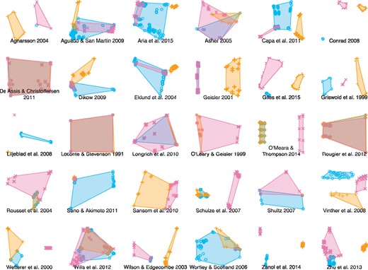 Distribution of optimal trees in MDS treespace for each data set. Shaded regions correspond to convex hulls surrounding all optimal trees recovered using a given approach. No method is consistently more precise or more similar to any other method.