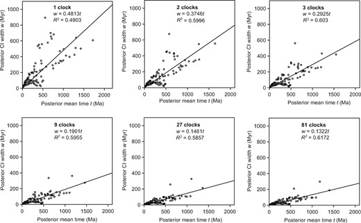 Plots of the 95% credibility interval widths against the posterior mean age estimates, for analyses of divergence times in green plants using different numbers of clocks. The low $R^{2}$ values indicate that some of the estimation errors can be attributed to the limited amount of sequence data. The regression coefficient (slope) reflects the degree of precision in the fossil calibrations.