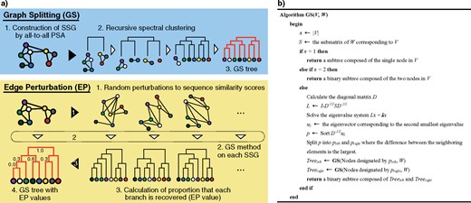 GS and EP methods. a) Schematic diagrams of the methods. The GS method builds an SSG in which nodes and edges represent proteins and sequence similarities, respectively. The SSG is then recursively split by spectral clustering, and its clustering hierarchy produces a phylogenetic tree (dendrogram). The EP method evaluates the reliability of each phylogenetic branch by performing three steps. First, the sequence similarity scores of an SSG are randomly perturbed to produce a large number of SSGs. Second, the GS method is run on each SSG to reconstruct a phylogenetic tree. Third, a recovery rate is obtained for each branch in the original tree. b) The pseudocode of the GS method.