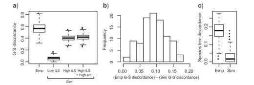 Extensive gene tree discordance in empirical versus simulated data. a) Gene tree–species tree (G–S) discordance in the empirical (Emp) and simulated (Sim) data assuming fixed theta in simulation. Discordance is measured by RF distance between inferred gene trees and the species tree. Under various simulated conditions of ILS (e.g., `Low ILS’, theta $=$ 0.01 and `High ILS’, theta $=$ 0.1) and gene tree estimation error (`High ILS $+$ High err.’, theta $=$ 0.1, alignment length$=$300 bp), the simulated gene tree–species tree discordance is significantly lower than that from empirical data. b) Gene tree–species tree discordance is higher in empirical versus simulated conditions without setting theta a priori. For each BP data set, gene tree–species tree discordance is measured and compared in both empirical and simulated data sets. Positive values indicate higher gene tree–species tree discordance in our empirical data. c) Species tree estimation discordance in empirical data (left) and simulated data (right).