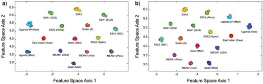 Two-dimensional feature subspace plots of recognized Bemisia tabaci genetic/molecular species from the hairy-substrate (a) and glabrous-substrate (b) image sets as delineated by the embedded, group-contrast LeNet-5 CNN based on B. tabaci puparial photomicrographs. Note the clear separation of all groups in both image sets indicating the existence of substantial and consistent within-groups morphological similarities and between-groups morphological differences. The extremely tight clustering of species groups, and substantial interspecies gaps, suggest that, even though these species samples might not be fully inclusive of the extreme morphologies present in (some) wild populations, there is ample room to accommodate a substantial degree of intraspecific morphological variation within this discriminant model without necessitating reoptimization.
