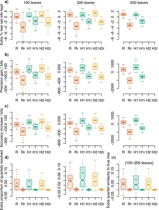 Performance of rogue-detection approaches. Changes in consensus tree quality after removing rogue taxa. Rogues were identified using relative bipartition information content (“R,” using RogueNaRok) and shared phylogenetic information content (heuristics H1, H2); or by selecting the same number of leaves at random (-$r$ suffix). Zero indicates no change in quality from the plenary consensus. a) extra percentage of information retained from tree set: phylogenetic information content (PIC) of retained splits, minus PIC of contradicted splits, normalized against total PIC of all splits; b) extra precision (total PIC of all splits in consensus); c), extra accuracy (PIC of “true” splits minus PIC of “false” splits); d) extra proportion of quartets that are resolved (i.e., precision); e) extra accuracy (“true” quartet statements minus “false” quartet statements), trees with c. 100–200 leaves. Columns in a–d correspond to data sets with c. 100, c. 200, and c. 500 leaves. Crosses denote means; hinges denote interquartile range; whiskers extend to the most extreme data point that is no more than 1 interquartile range from the box. Differences between medians (bars) are significantly different at the $5{\%}$ level where notches do not overlap (Chambers et al. 1983).