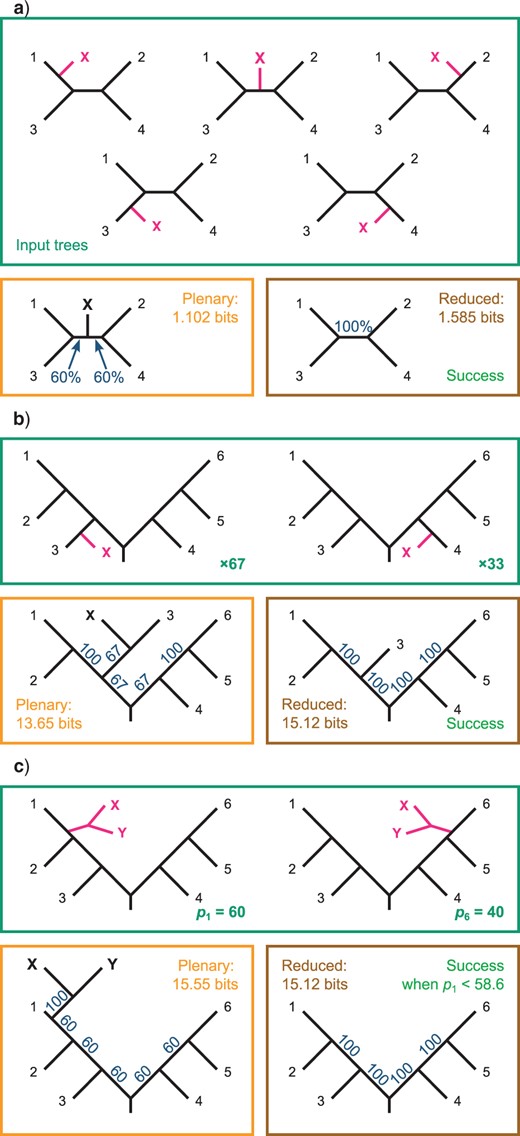 Evaluation of tree pairs presented by Wilkinson and Crotti (2017) using the SPIC score. a) A single rogue leaf X may occupy any of the five possible positions on a four-leaf tree; the reduced consensus reveals the unanimous agreement about the relationships between taxa 1–4 and is thus preferred to the plenary. b) Rogue leaf X is sister to leaf 3 in 67 trees and leaf 4 in 33 trees; the reduced consensus reveals unanimous agreement about relationships between taxa 1–6 and is preferred to the plenary consensus. c) A rogue clade comprising two leaves X and Y is sister to leaf 1 with probability $p_{1} = 60{\%}$ and sister to leaf 6 with probability $40{\%}$. The plenary retains the information that X and Y form a clade at the cost of lower branch supports elsewhere in the tree; the reduced consensus reveals unanimity in the relationships between leaves 1–6 but contains no information about leaves X and Y. The SPIC score prefers the reduced consensus only when the position of X and Y is uncertain ($p_{1}< 58.6{\%}$).
