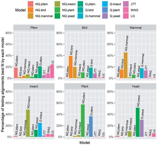 The percentage of testing alignments best fit by each model in Pfam and five clade-specific data sets.