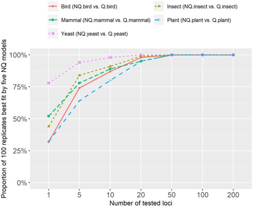 The proportion of 100 concatenated alignments best fit by nonreversible models on five clade-specific data sets.