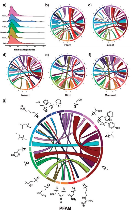 Departures from reversibility are large, and vary across taxonomic groups. Net fluxes are calculated from nonreversible rate matrices as $$net\ flux_{ij} = \vert flux_{i \to j } - flux_{j \to i} \vert = \vert (rate_{i \to j} \times freq_i ) - (rate_{j \to i} \times freq_j )\vert$$. a) The smoothed histograms (calculated by kernel density estimation with R package ggridges) show each taxonomic group’s distribution of net flux magnitudes across all amino acid pairs, normalized for each pair relative to net flux as $$(2 \times net flux_{ij} ) / (flux_{i \to j} + flux_{j \to i} )$$. b–g) Chord diagrams show the largest 5$$\%$$ of net fluxes between pairs, that is, most information about net flux magnitude is given by presence versus absence in the chord diagrams. The size of each band along the outer circle represents the equilibrium frequency of each amino acid, and the width of each chord at its attachment points is proportional to the magnitude of net flux between each pair of amino acids for that taxonomic group. Color in chord diagrams is for ease of interpretation and contains no extra information.