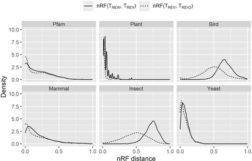 Distributions of normalized Robinson–Foulds (nRF) distances between the trees inferred by nonreversible and reversible models. The solid line is the distribution where the best-fit model is one of the new nonreversible models inferred in this study (NQ.pfam, NQ.plant, NQ.mammal, NQ.bird, NQ.insect, or NQ.yeast). Comparing to best-fit reversible model, new model shows an effect on the tree topology (the best-fit reversible model is chosen from nine existing models Q.pfam, Q.plant, Q.mammal, Q.bird, Q.insect, Q.yeast, LG, JTT, or WAG; and is showed by the dotted line).
