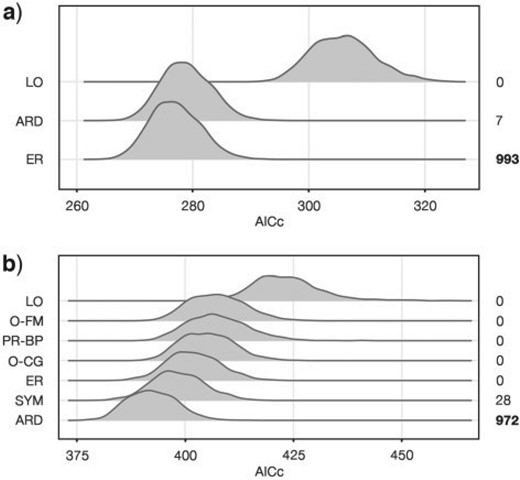 Markov evolutionary models fitting considering uncertainty in tree topology and branch lengths. Analyses were performed on the 2-states a) and 3-states b) character-coding schemes for 1000 trees randomly sampled from the posterior distribution of the “Fossil-Constrained” Bayesian inference (FC-Trees). On the right side, the number of trees for which each model resulted in the best fit is reported, with the more frequent ones (ER and ARD) highlighted in bold. Graphic visualization of 2-states and 3-states models can be found in Supplementary Figure S2 available on Dryad. Model abbreviations are ARD $=$ all rates different; ER $=$ equal rates; LO $=$ loss only; O-CG $=$ ordered complete gain, with all losses allowed plus transitions from apterous to brachypterous and from brachypterous to macropterous; O-FM $=$ ordered full model, where only transitions between proximal states were allowed; PR-BP $=$ partial reversal brachyptery, where all losses and transitions from brachypterous to macropterous forms were allowed; SYM $=$ symmetrical. A graphic representation of the models can be found in Supplementary Figure S1 available on Dryad.