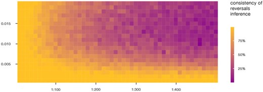 Impact of different assumptions regarding wing reversal probability on their inference. Tile coloring represents the consistency of reversal inference on the PC-Tree when different model rate ($x$-axis) and relative probability of reversal ($y$-axis) combinations are assumed. When consistency equals 100$\%$, at least one reversal is inferred in each of the 100 simulations of the stochastic character mapping analysis performed using the relative model parameter combination; if consistency $<$100$\%$ and $>$0$\%$, reversals are inferred only on a fraction of the considered trees and character histories.
