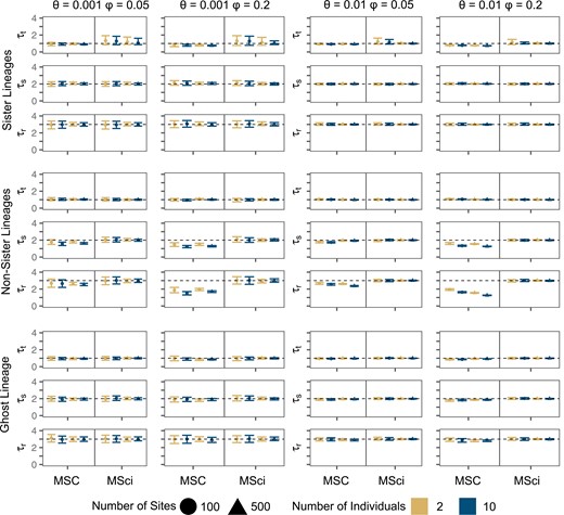 divergence time estimates for speciation nodes simulated under the MSci Model. True values are shown with a dashed horizontal line. Points are posterior means and error bars are 95% highest posterior density (HPD) credible intervals (CIs), both averaged over 10 replicates. The y-axis scale is ×10−3 and ×10−2 for when θ=0.001 and θ=0.01, respectively.