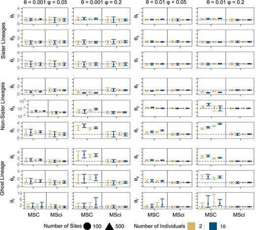 Population size estimates for speciation nodes simulated under the MSci model. True values are shown with a dashed horizontal line. Points are posterior means and error bars are 95% HPD CIs, averaged over 10 replicates. θs for the non-sister scenario is shown on the log10 scale. The y-axis scale is ×10−3 and ×10−2 for when θ=0.001 and θ=0.01, respectively.