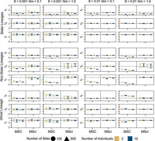 Divergence time estimates for speciation nodes simulated under the IM model. True values are shown with a dashed horizontal line. Points are posterior means and error bars are 95% HPD CIs, averaged over 10 replicates. The y-axis scale is ×10−3 and ×10−2 for when θ=0.001 and θ=0.01, respectively.
