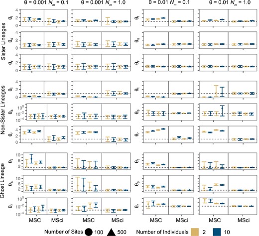 Population size estimates for speciation nodes simulated under the IM model. True values are shown with a dashed horizontal line. Points are posterior means and error bars are 95% HPD CIs, averaged over 10 replicates. θs for the non-sister scenario and θr for the ghost lineage scenario are shown on the log10 scale. The y-axis scale is ×10−3and ×10−2 for when θ=0.001 and θ=0.01, respectively.