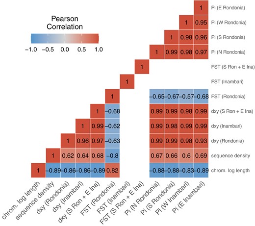 Heatmap of Pearson’s coefficients for pairwise correlations showing pairwise correlations of within-chromosome means of genetic summary statistics for values of dxy, FST, and pi. Empty (white) boxes represent correlations with nonsignificant P-values (P > 0.05). Correlation coefficients are printed on each square.