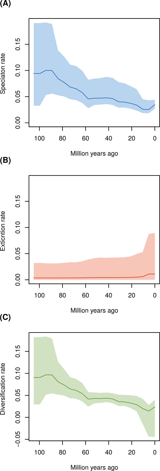Diversification rate changes since the MRCA of Coenagrionoidea: (a) speciation, (b) extinction, and (c) net diversification. Diversification rates were estimated on the maximum a posteriori (MAP) tree from the biogeographic phylogenetic dating analysis using a root age calibration based of previous phylogenomic studies (Kohli et al. 2021; Suvorov et al. 2022). Changes in diversification rates were modeled under an episodic birth-death (EBD) process, over 20 equal-length time intervals and assuming autocorrelation among consecutive time intervals (see Extended Methods).