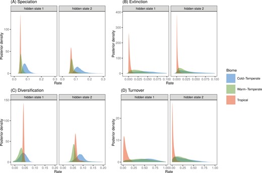 Latitudinal effects on diversification of pond damselflies and their relatives the featherlegs (superfamily Coenagrionoidea). (a) Speciation and (b) extinction rates at tropical and temperate latitudes were estimated using a Hidden-State Dependent Speciation and Extinction (HiSSE) model that accounts for background heterogeneity in diversification rates across the phylogeny, by including a hidden trait with two states. (c) Diversification was calculated as the net difference between speciation and extiction and (d) turnover was calculated as the ratio between extinction and speciation. The histograms show the posterior distribution of parameter estimates.