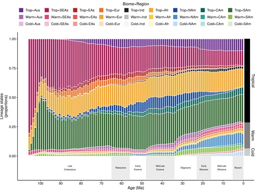 Proportion of Coenagrionoidea lineages in each biome-region state and through time. Lineage proportions were computed from stochastic histories sampled in a time-heterogeneous model of biome-region shifts (Landis et al. 2021). The dark-gray to light-gray bars on the right show the proportions of the 3 biome states in extant taxa sampled in this study (669 out of ~1800 species).