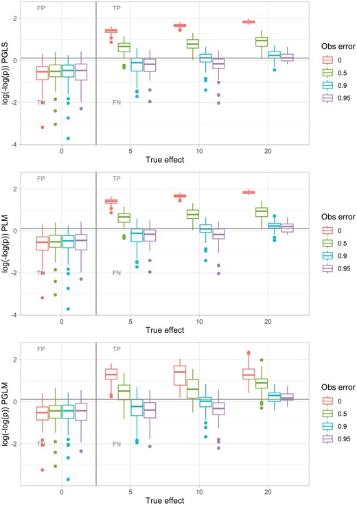 Example of PGLS, PLM, and PGLM sensitivity–specificity investigation. Evolutionary dynamics were simulated on a tree with 256 leaves, with differing true effect c linking predictor value and response evolution. Predictor value was allowed to change reversibly through evolution; the equivalent plot for irreversible dynamics is shown in Supplementary Fig. 4. Observations of the predictor value were occluded with an observation error parameter giving the probability that a positive value is observed as a negative. The gray line corresponds to P = 0.05; points above would be interpreted as the presence of a signal (without multiple hypothesis correction), and points below as the absence of a signal. PGLS with covariance structure derived from a Brownian model rarely gives FP correlations and has substantial power to detect TP correlations even for high observation error probabilities; PLM is almost identical in performance. PGLM likewise limits FP and retains power to detect TP, although the spread of P values reported by PGLM for positive cases is rather broader. nlme (Pinheiro et al. 2020) was used for PGLS; phylolm (Tung Ho and Ané 2014) for PLM and PGLM with generalized estimating equations. Here, an average of 8 evolutionary events innovated a positive predictor value; the effects of other simulation parameters and methods are shown in Supplementary Figs. 2–6.